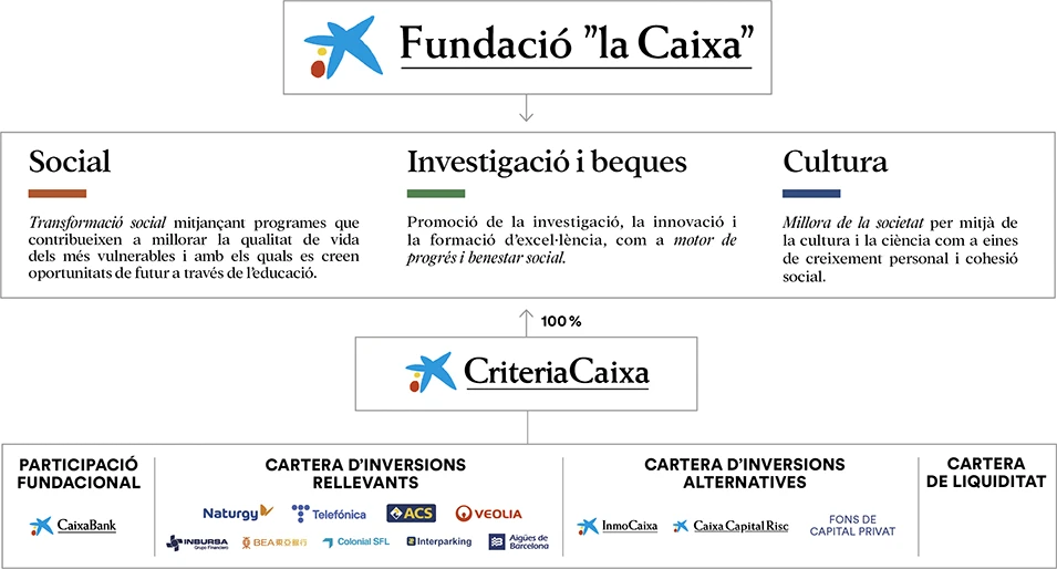Organigrama de la Fundació ”la Caixa”