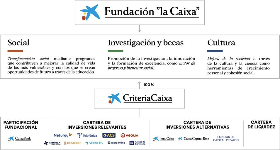 Organigrama de la Fundación ”la Caixa”